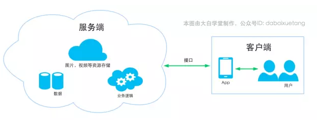 開發(fā)一個App需要多少錢？基礎(chǔ)軟件服務成本解析