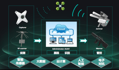 黑飛天敵 全盛科技借反無人機系統(tǒng)布局智能“立體”安防及數(shù)據(jù)處理新藍圖