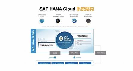 云數(shù)據(jù)庫市場再起風云 SAP HANA Cloud正式落地阿里云基礎(chǔ)軟件服務