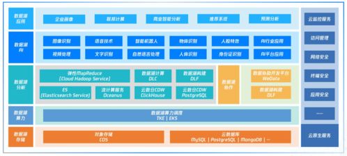 騰訊云首發(fā)全景圖，以云原生數(shù)據(jù)湖賦能多元數(shù)據(jù)分析